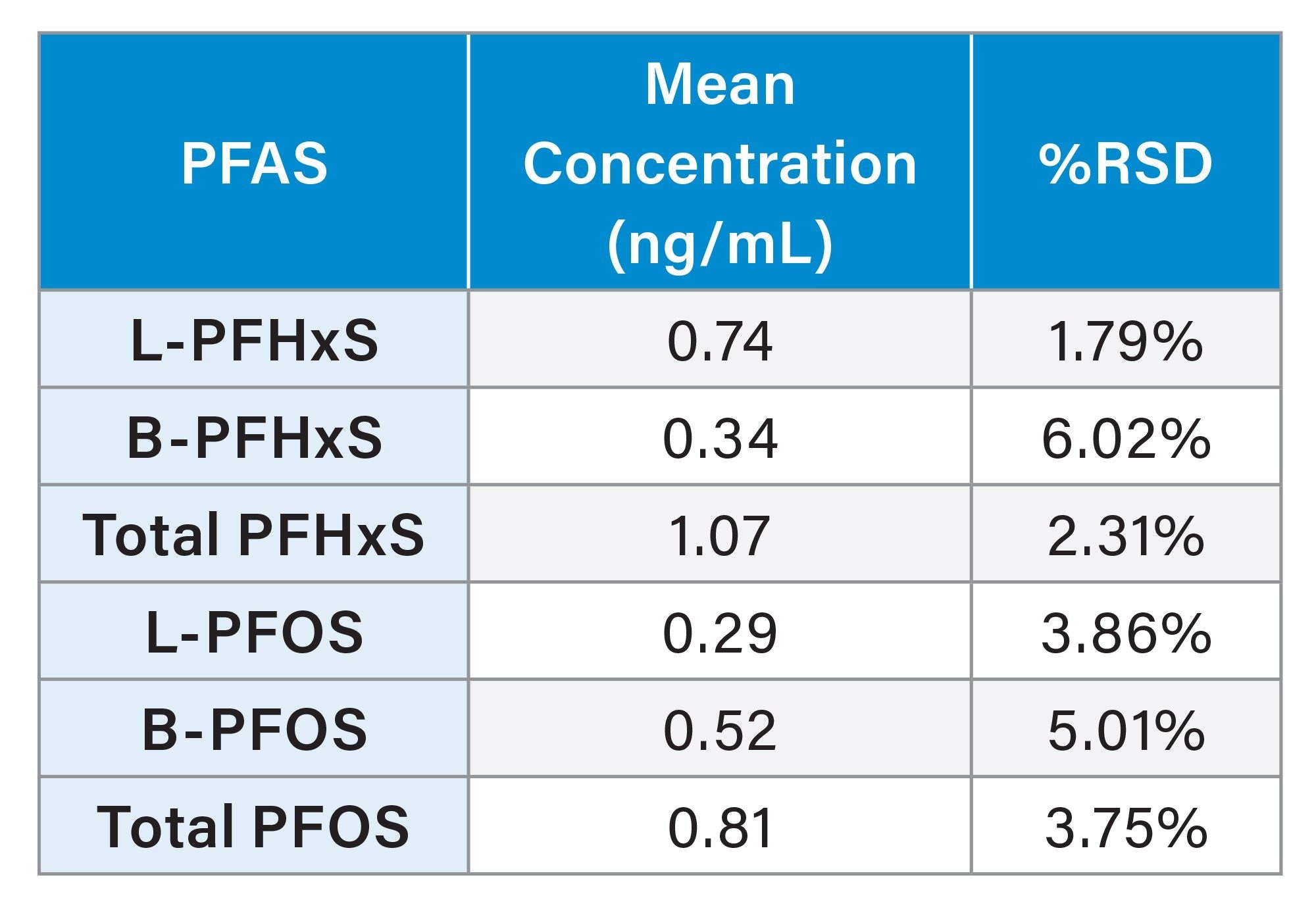 Data for linear, branched, and total PFHxS and PFOS