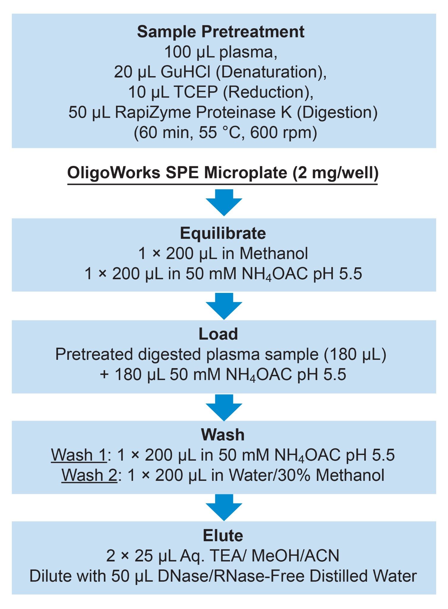The OligoWorks sample pretreatment and SPE workflow procedure using 100 µL of rat plasma