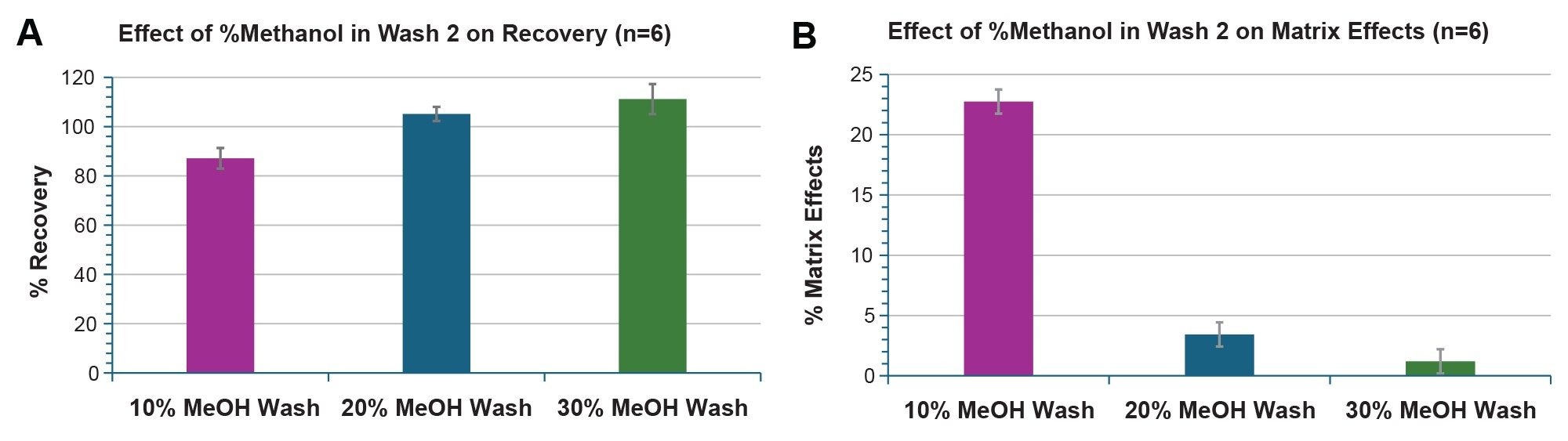 Bar charts summarizing the effect of the % methanol in wash 2 on the recovery (A) and matrix effects (B) on the extraction of nusinersen from rat plasma