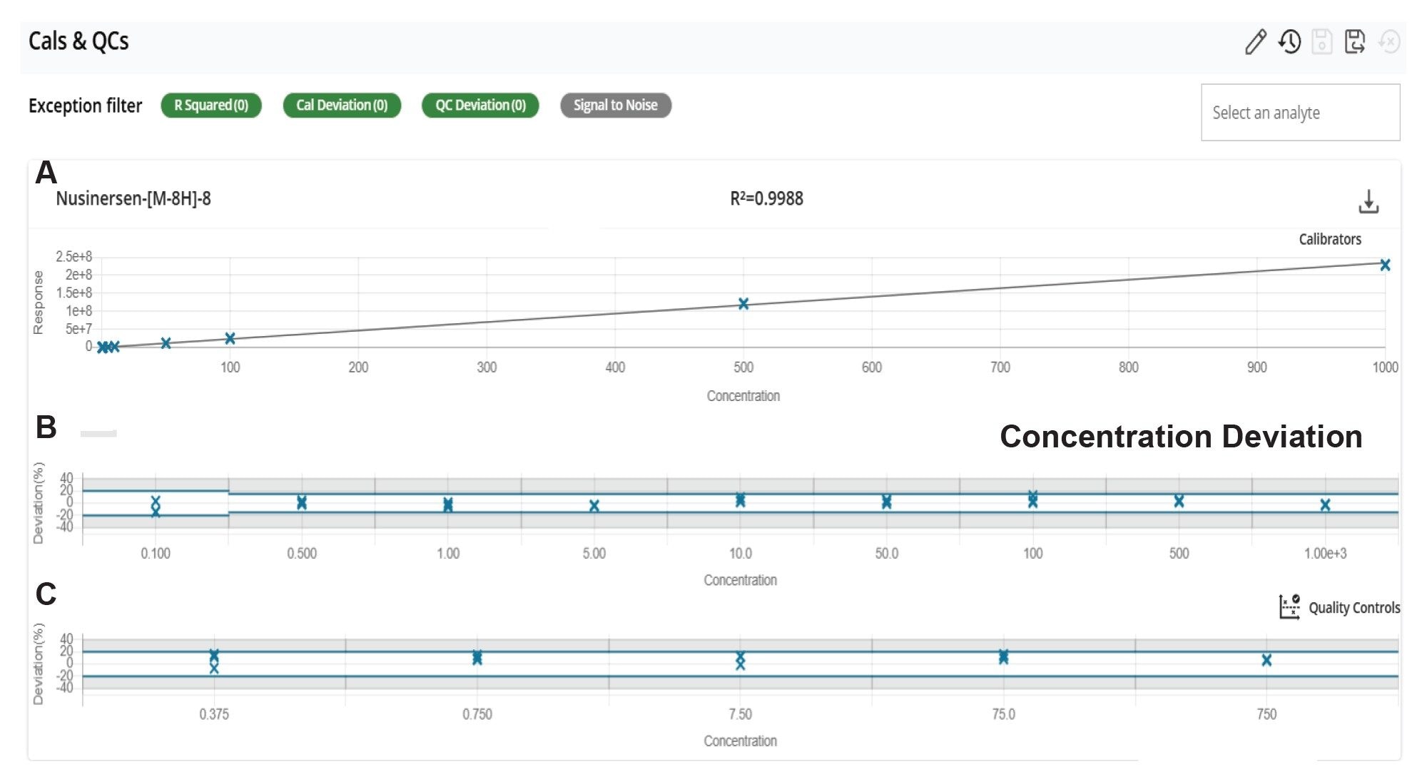 (A) Linearity of the nusinersen extracted plasma curves (n=3) resulting from 0.1-1000 ng/mL ([M-8H]8-, 890>393 MRM transition) demonstrating 4 orders of magnitude in dynamic range. (R2 0.9988, 1/x). (B) the concentration deviation. (C) QC points