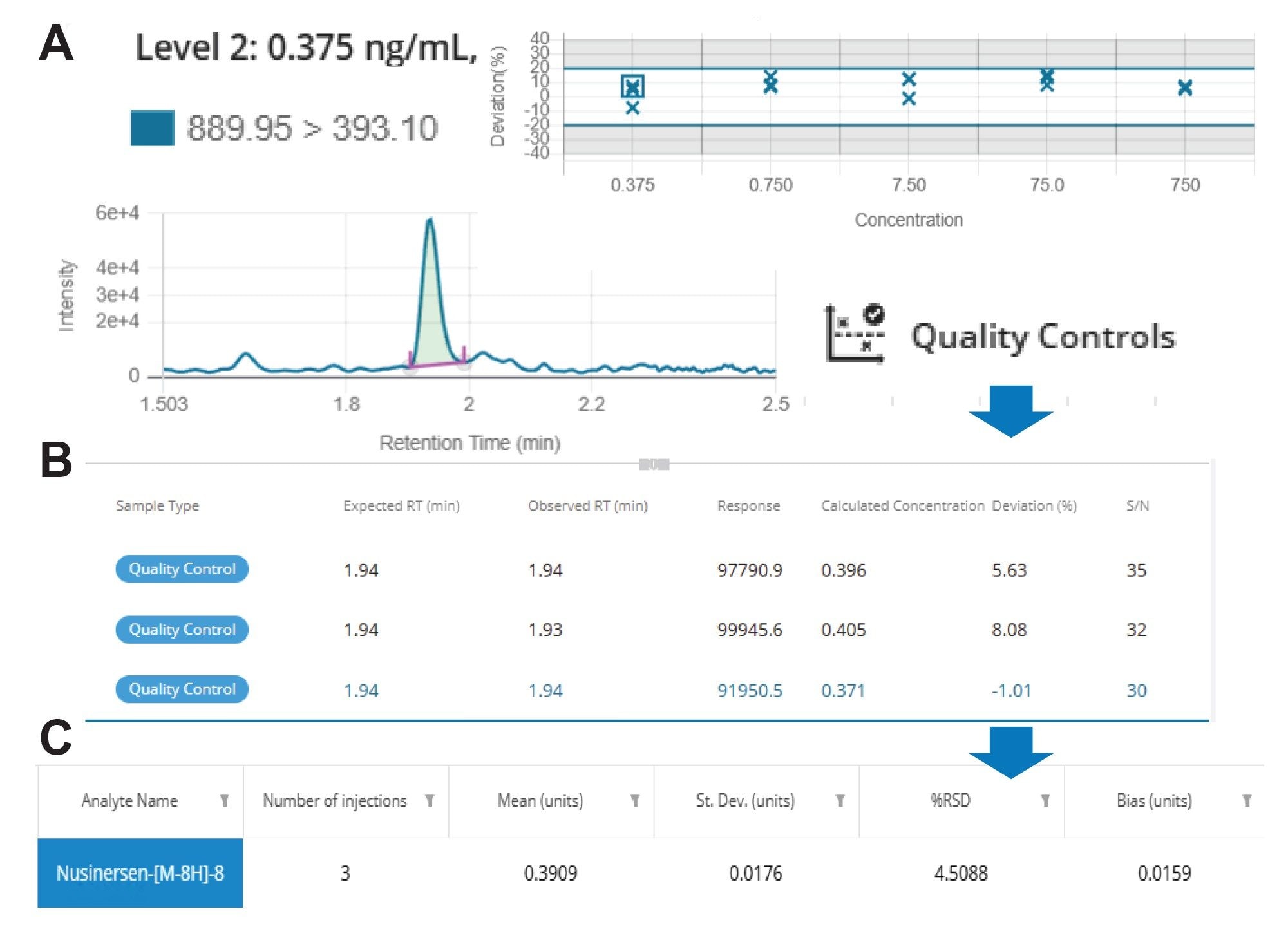 (A) LC/MRM chromatogram for nusinersen lowest QC level 0.375 ng/mL. (B) Quantitative information on the 0.375 ng/mL QC levels (n=3). (C) QC statistics are calculated, and displayed for the lowest QC level