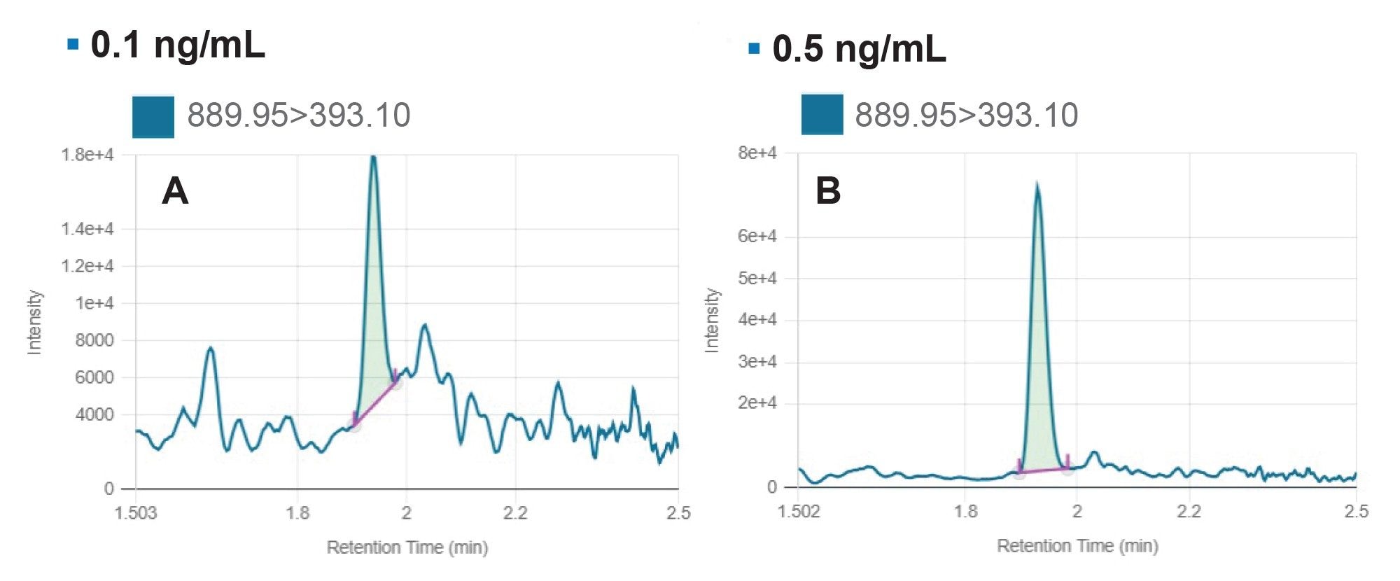 LC/MRM chromatograms from the analysis of nusinersen in rat plasma at (A) 0.1 ng/mL and (B) 0.5 ng/mL, using a 20 µL injection