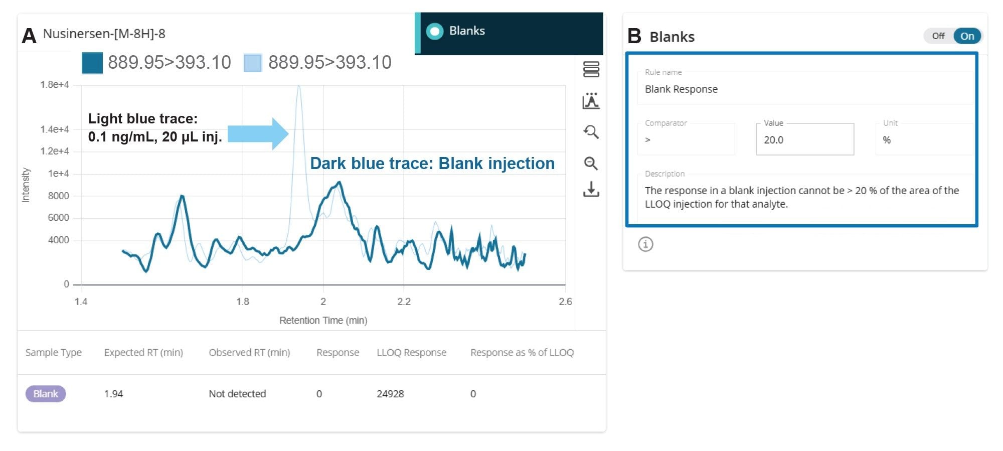 (A) waters_connect blank review feature showing superimposed LC/MRM chromatograms from the analysis of nusinersen in rat plasma at 0.1 ng/mL, (Light blue trace) and blank extracted rat plasma (Dark blue trace), 20 µL injection. (B) The maximum blank acceptable response was set to 20% of the response in the LLOQ, though no peak was detected at the nusinersen tR
