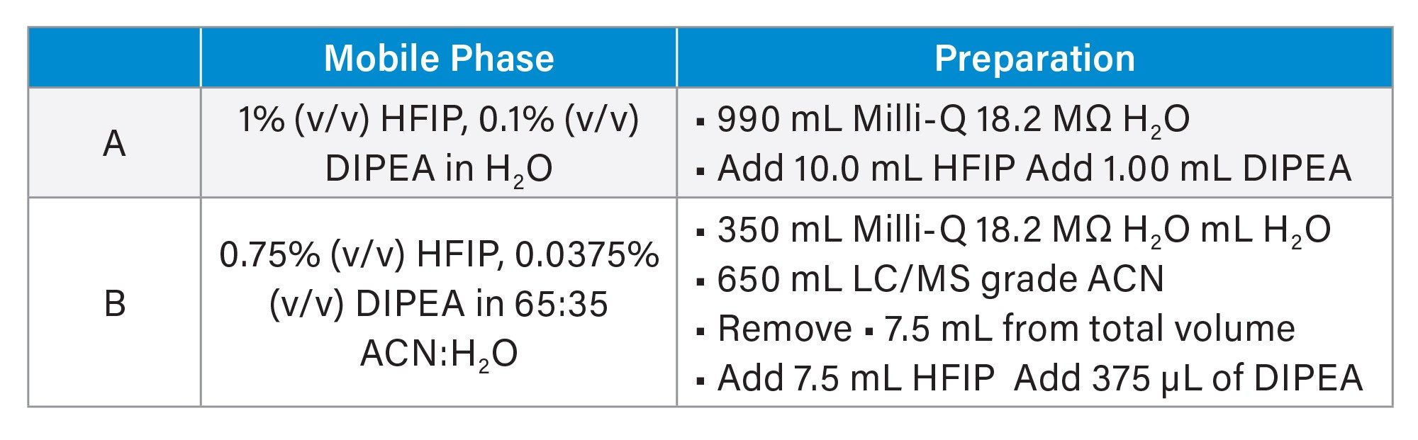 Mobile phase preparation procedure