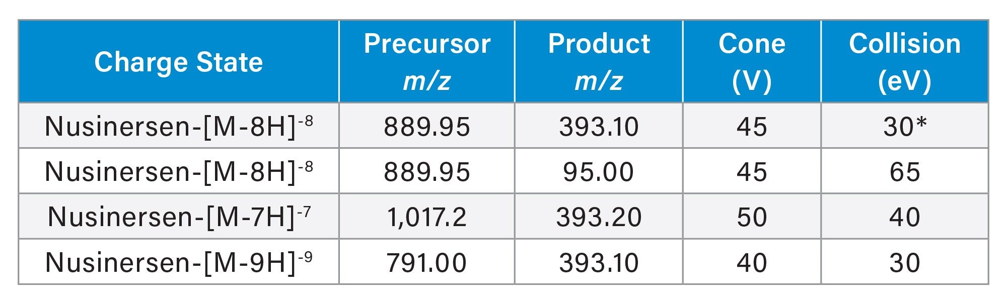  MRM transitions