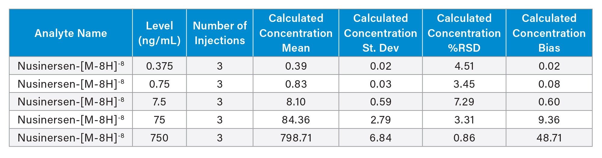 Exported statistical data for the QC levels: LQC1: 0.375 ng/mL, LQC2: 0.75 ng/mL, MQC1: 7.5 ng/mL, MQC2: 75 ng/mL and HQC 750 ng/mL