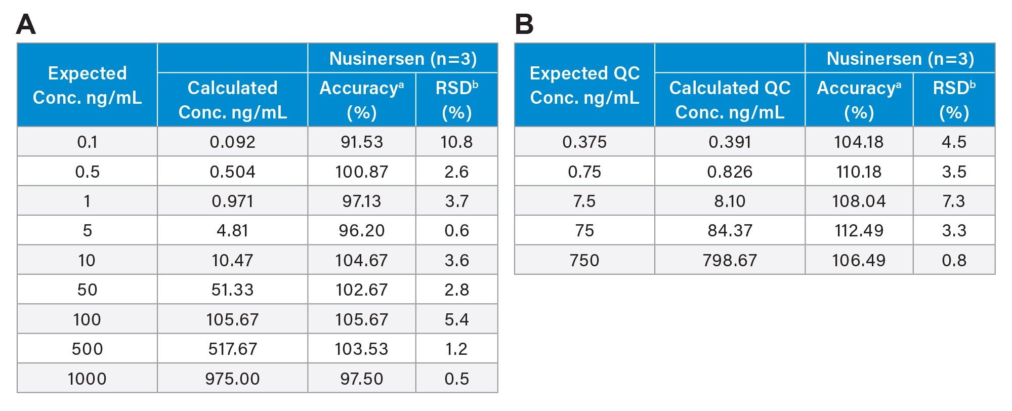 (A) Calibration curve and (B) QC %accuracy and %RSD data from the data analysis of nusinersen in rat plasma. (Data generated externally)