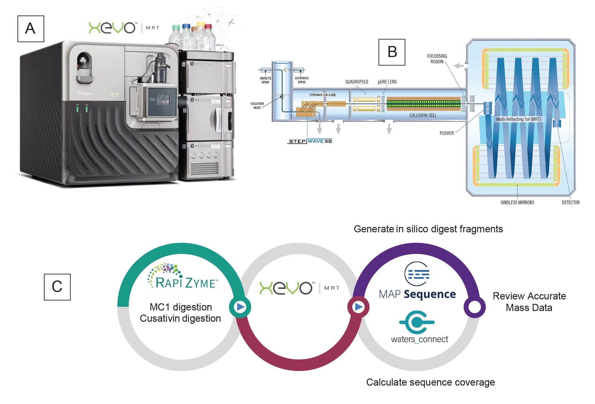 Xevo MRT QTOF Mass Spectrometer with the ACQUITY Premier System