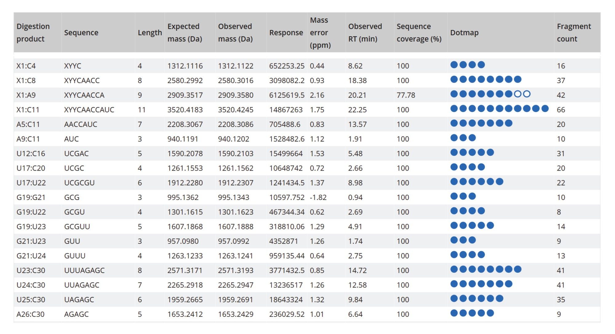 Excerpt from the MAP Sequence v2.0 report confirming that all digested product assignments for the Waters sgRNA