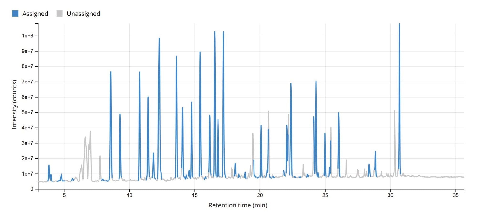 TIC chromatograms displayed by MAP Sequence v 2.0