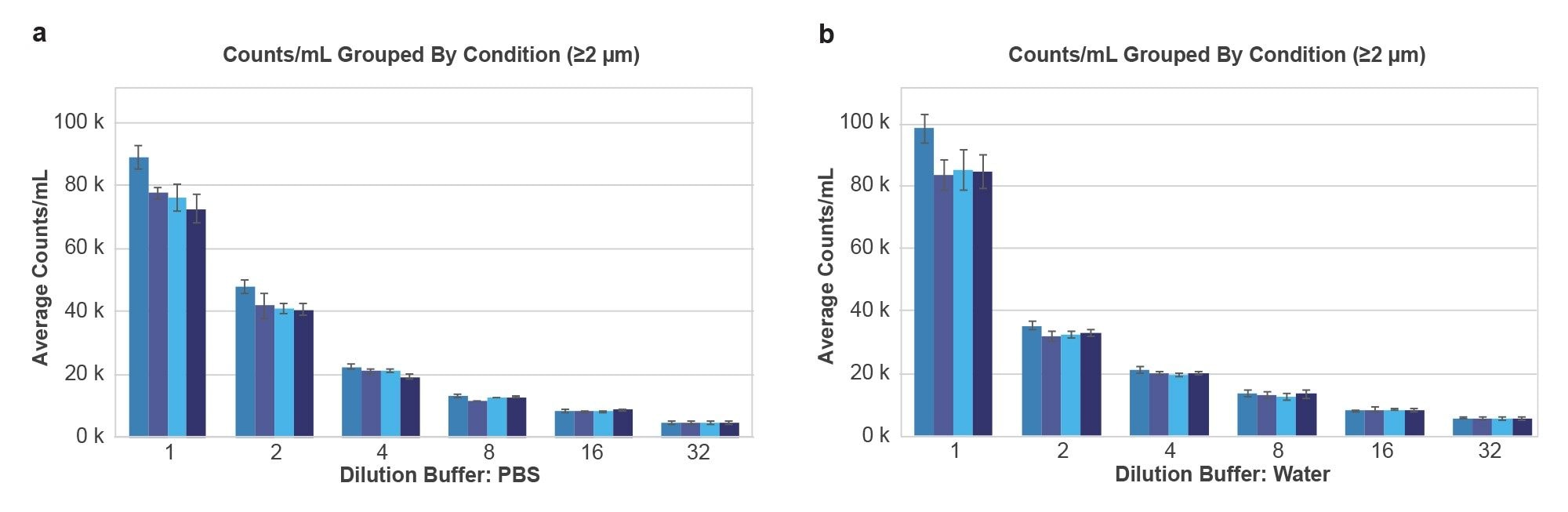 Serial dilutions of IgG aggregates suspended in (a) PBS and (b) DI Water. We measured each dilution condition before washing, and after washing each of the same wells three times with 50 μL of DI water