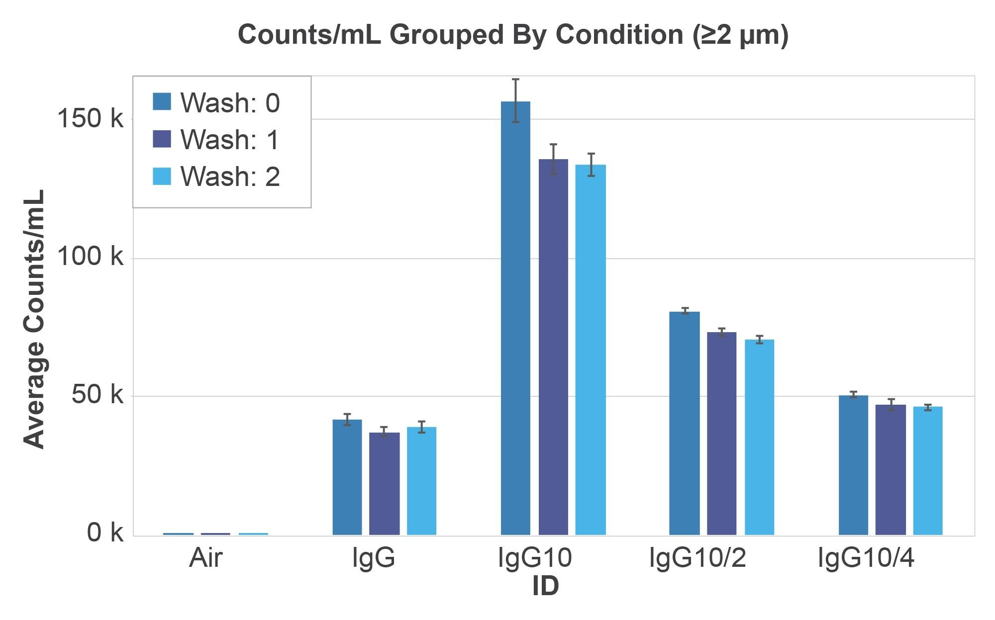 Serial dilution and membrane washing of IgG aggregates formulated in high concentration sucrose and polysorbate solutions
