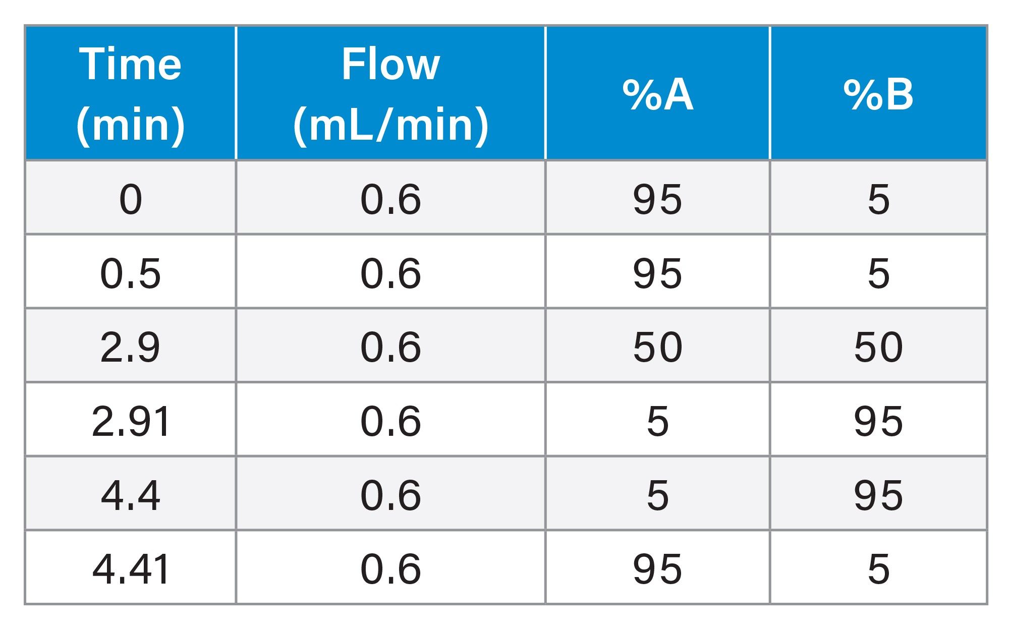 Chromatography Gradient Table