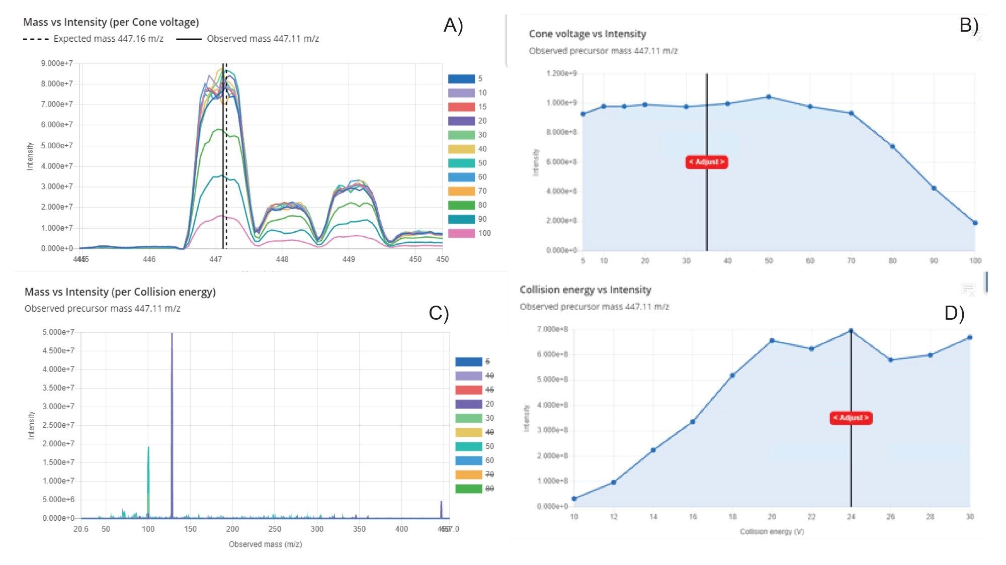 Application of MS Optimization Tool for gefitinib