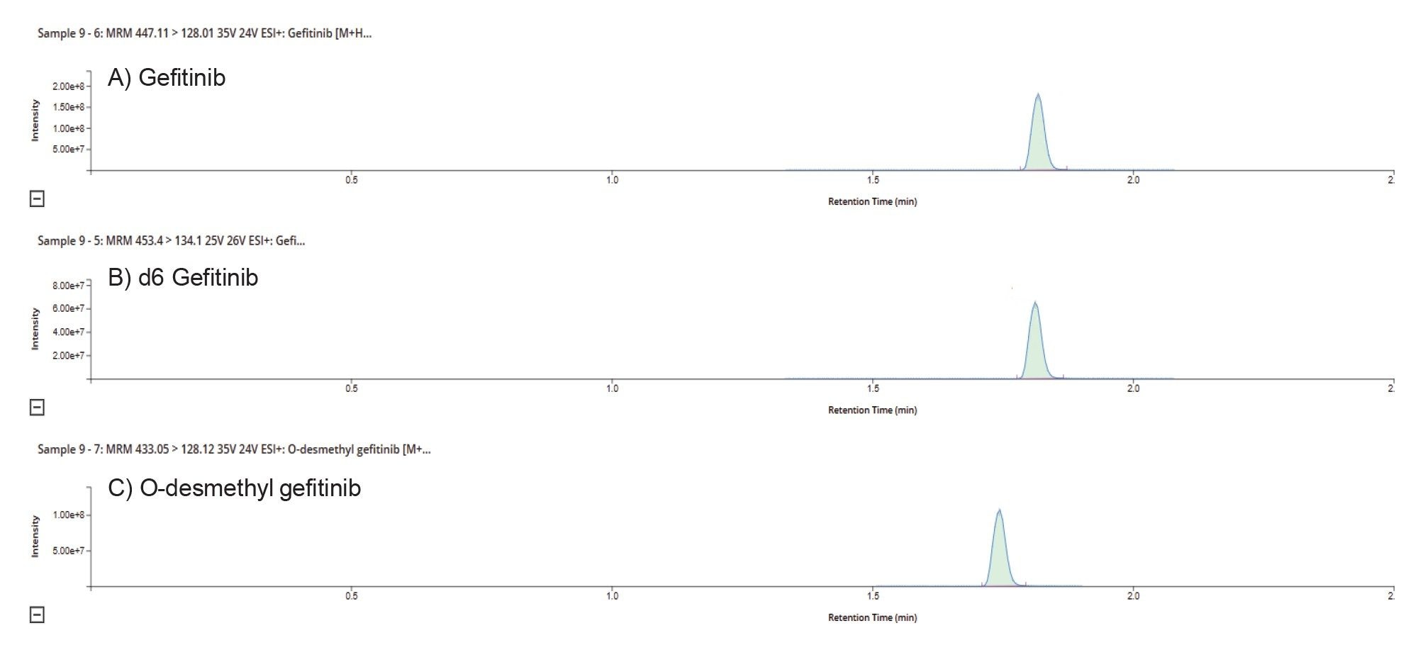 MRM mass chromatograms of gefitinib, d6 – gefitinib, and O-desmethyl gefitinib in plasma extracts