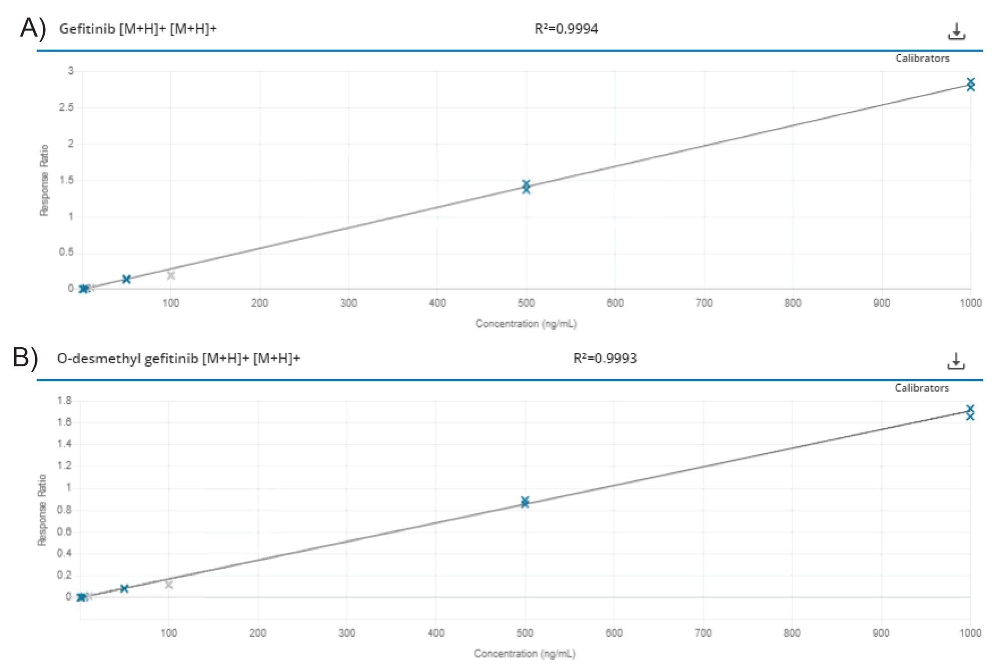 Calibration lines for gefitinib (A) and O-desmethyl metabolite (B) from extracted rat plasma