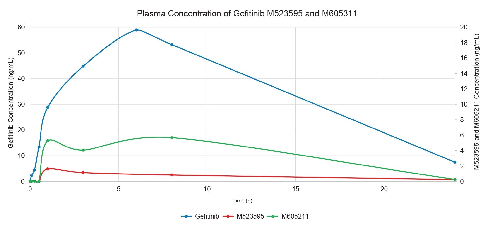 Plasma concentration vs time profile (0–24 h) of gefitinib, O-desmethyl metabolite (M523595), and morpholino carbonyl metabolite (M605211) following subcutaneous administration of gefitinib to the male rat at 10 mg/Kg