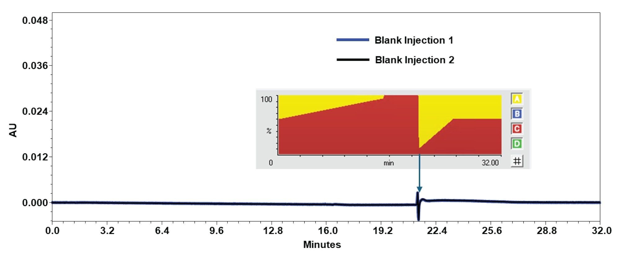 Chromatograms of 2 blank injections performed immediately after triplicate injections