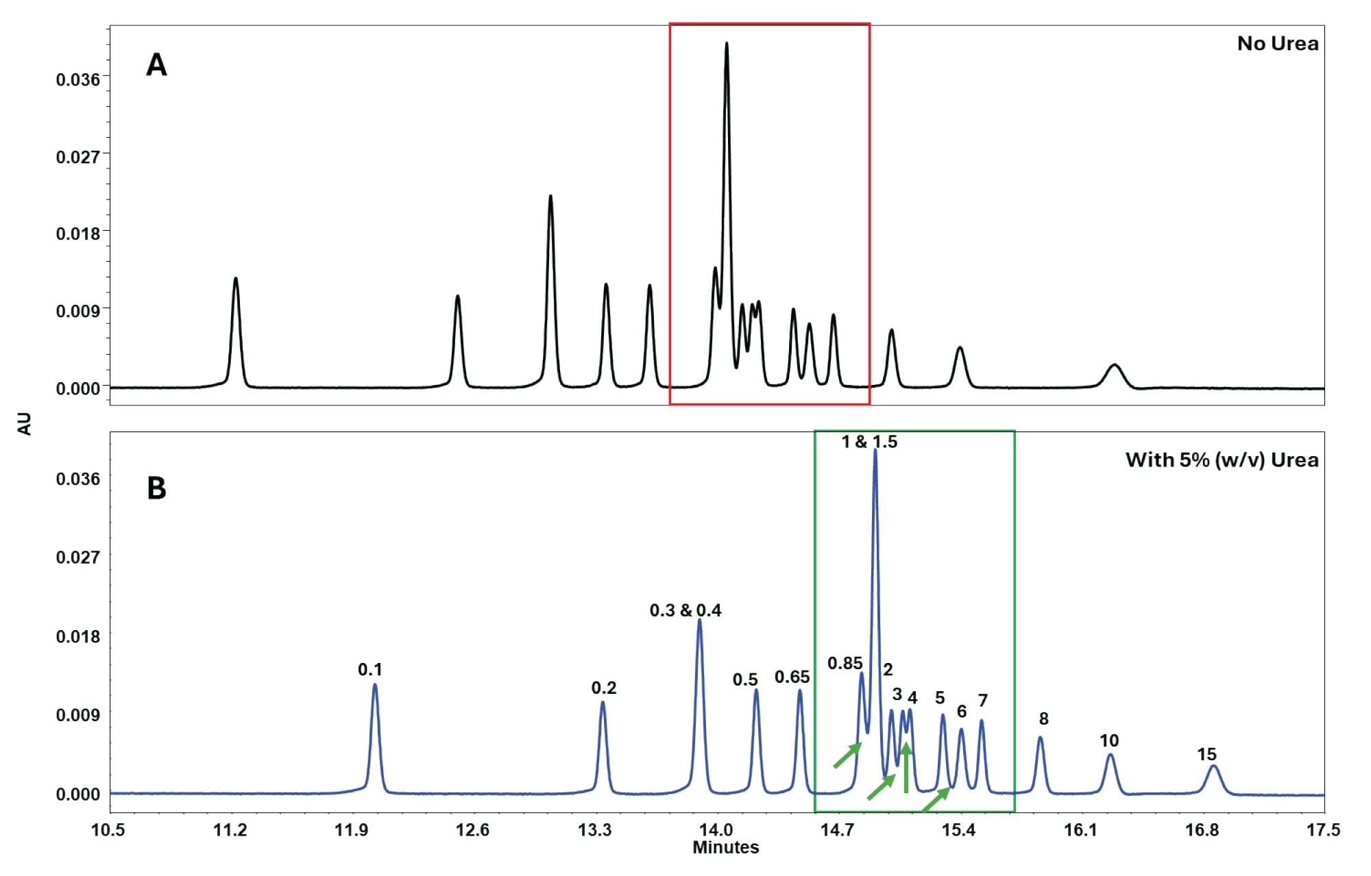 Chromatograms showing AEX separations without (A) and with (B) urea in the mobile phases. Note the improved signals, retentivity, peak shapes, and prominent valleys that occur when urea is incorporated