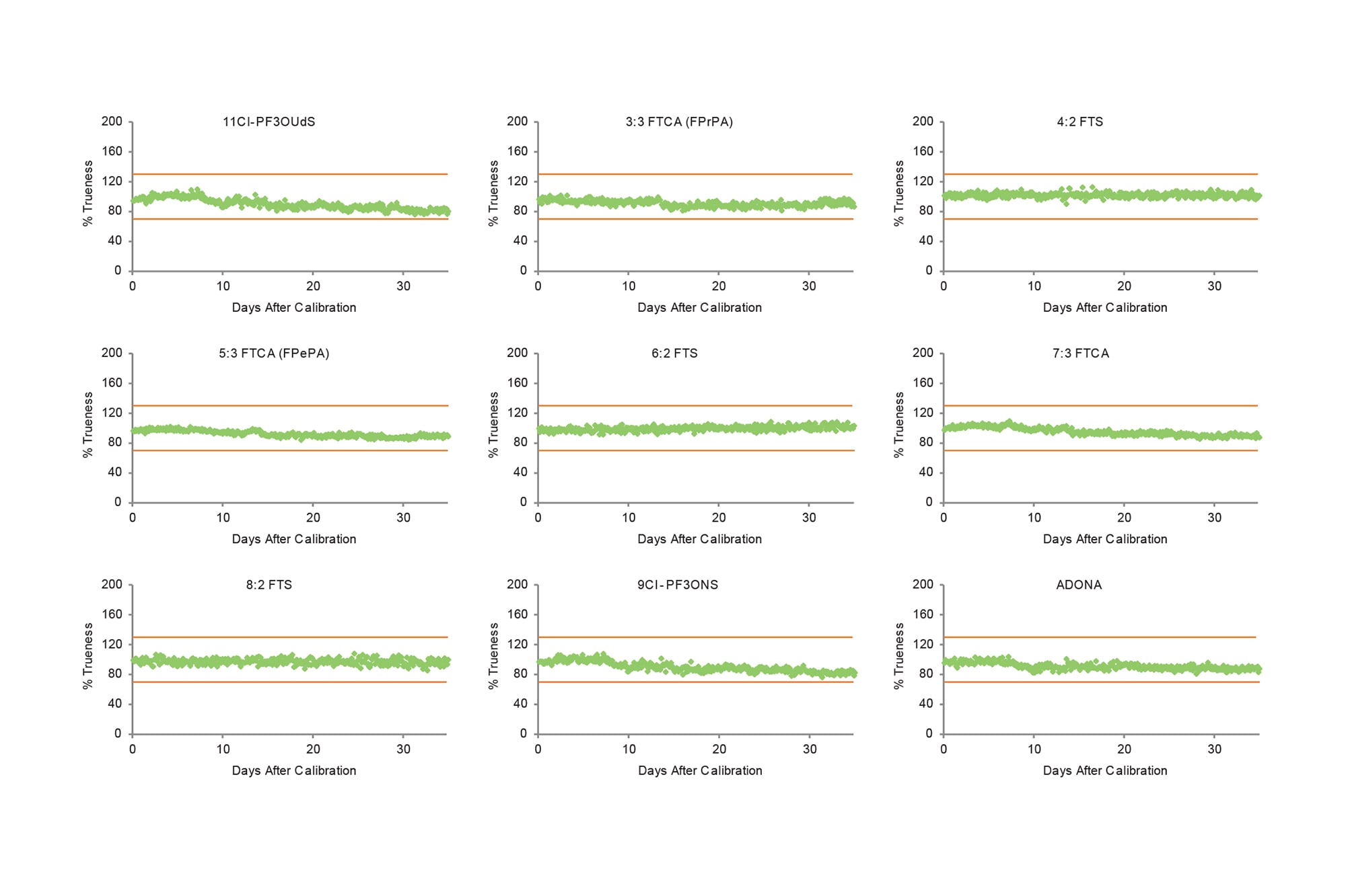 Improving the Longevity of PFAS Method Calibration Data with the Xevo ...