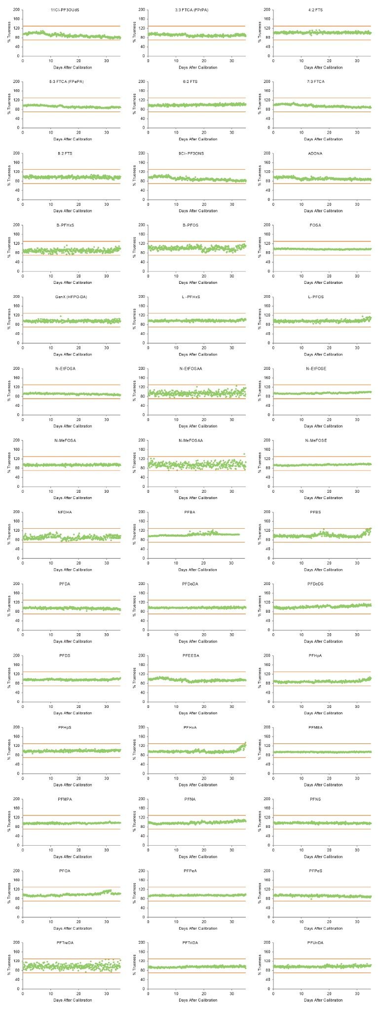 Trueness (%) plots for 42 PFAS with 30% tolerance lines in orange