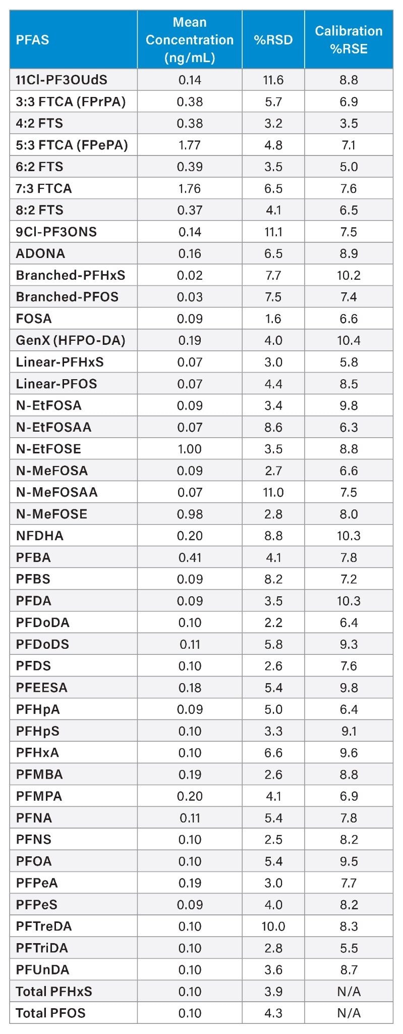 Mean concentration, %RSD and %RSE for 42 PFAS over 5 weeks from a single method calibration