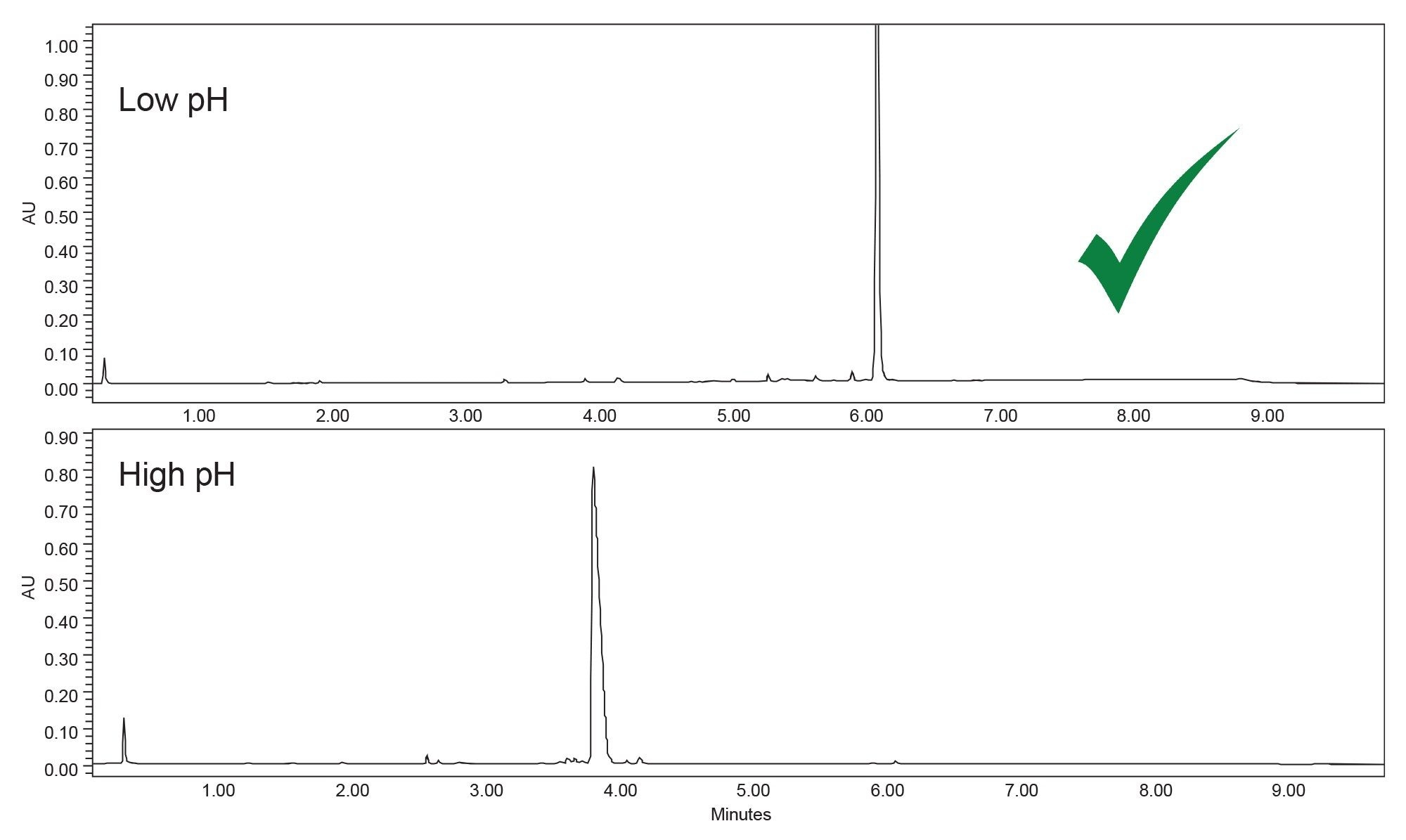 UV chromatograms of orforglipron forced degradation mixture