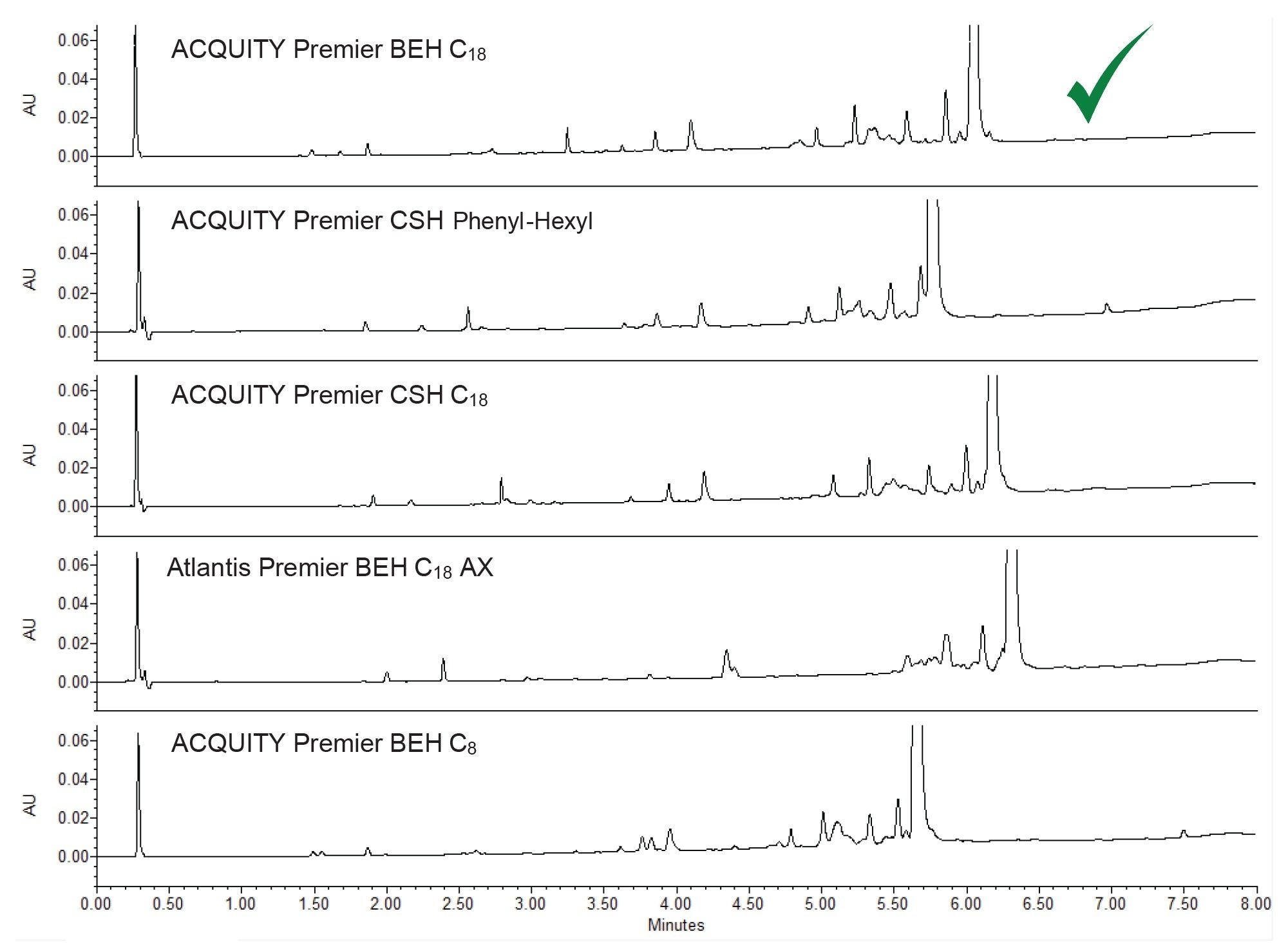 Column screening at 30 °C using acetonitrile