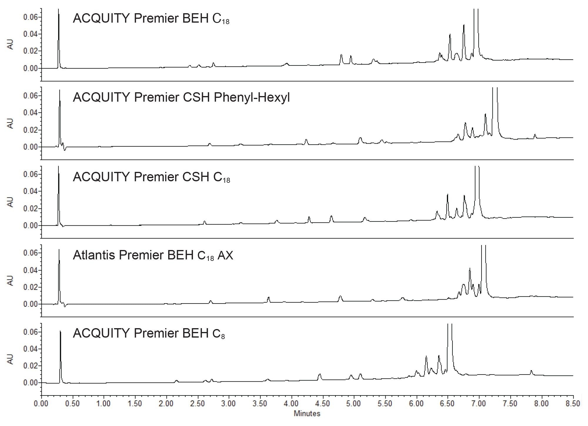 Column screening at 30 °C using methanol