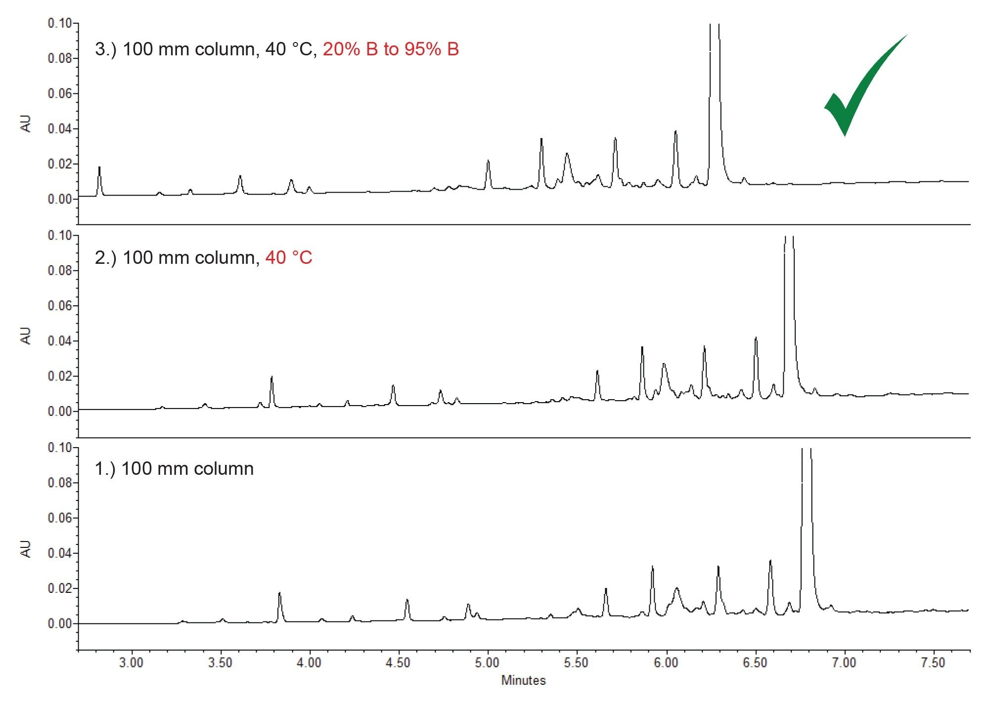  UV chromatograms showing the step-wise