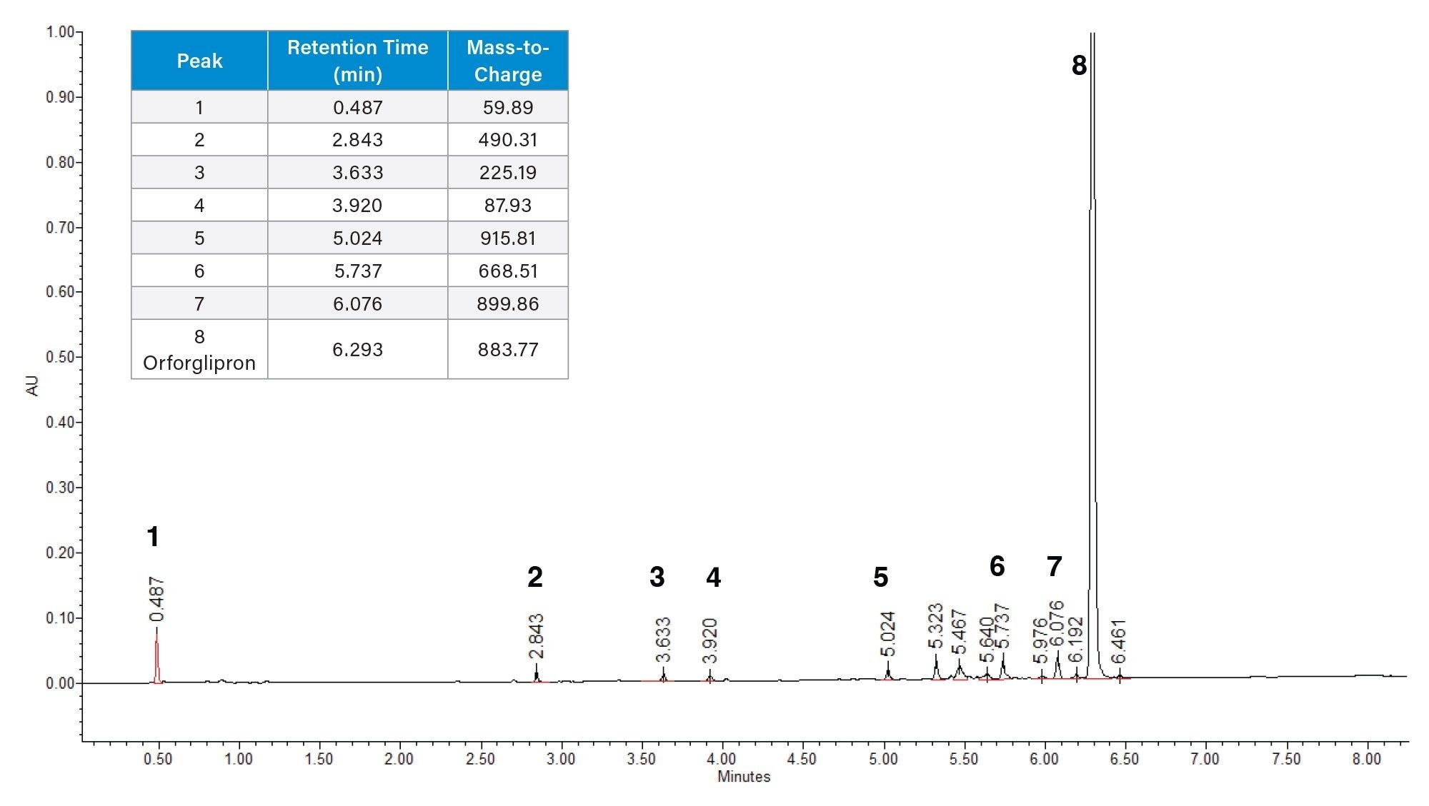 UV chromatogram using the final method condition