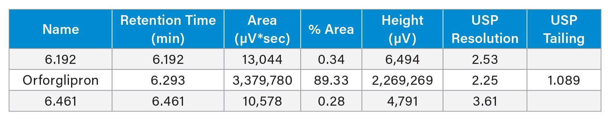 Peak suitability data for orforglipron and the two closest eluting impuritie