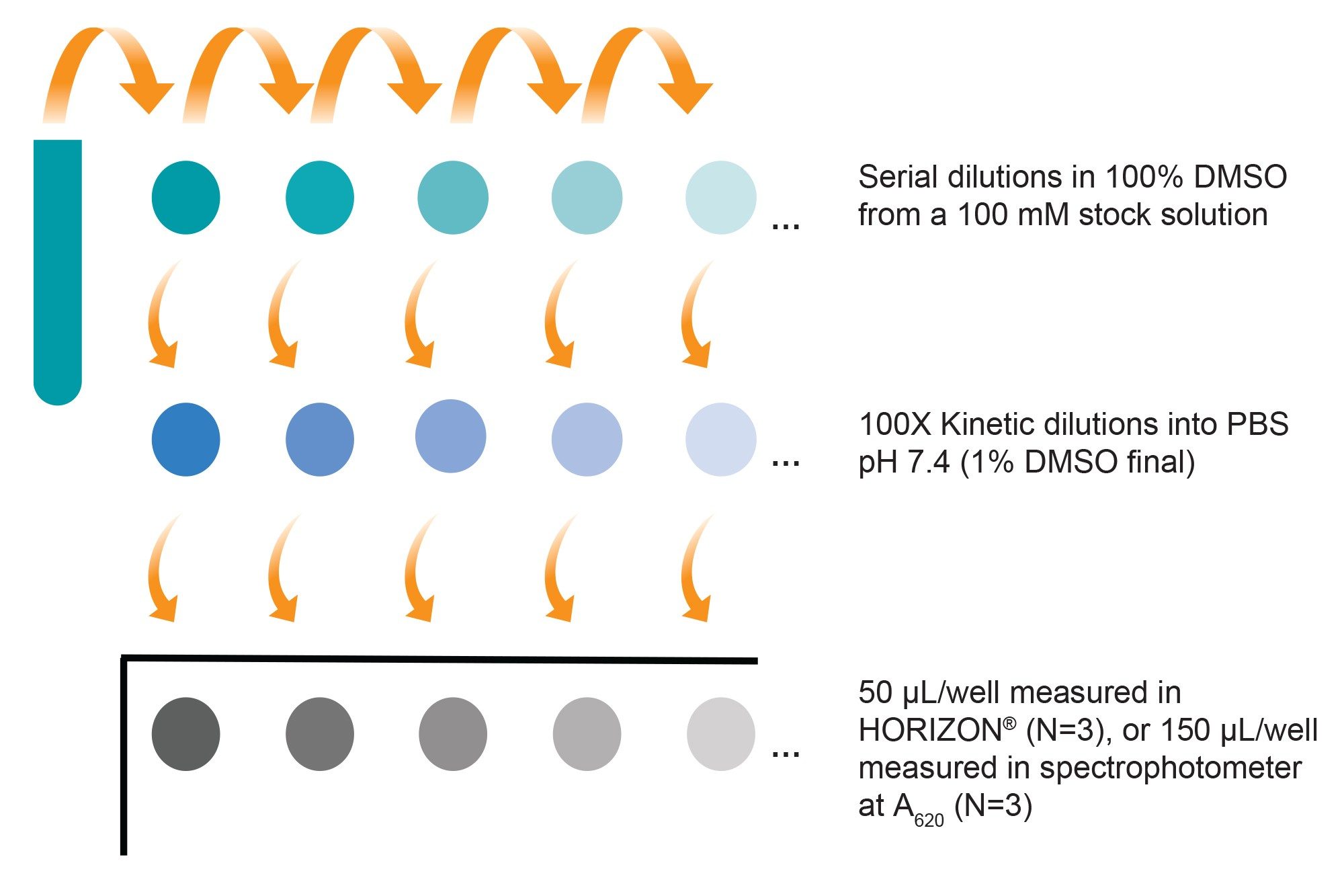 Dilution scheme for kinetic solubility measurements