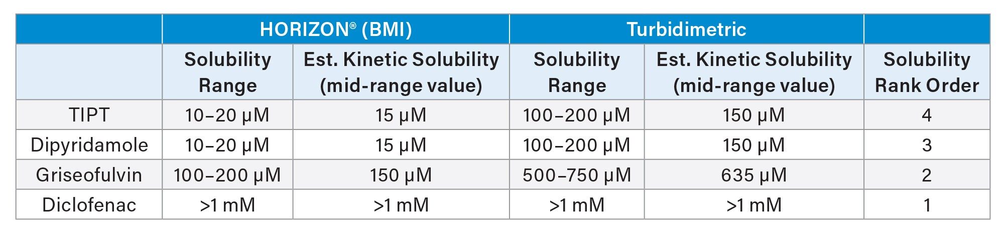 Comparison of solubility measurements by the HORIZON® versus turbidimetry