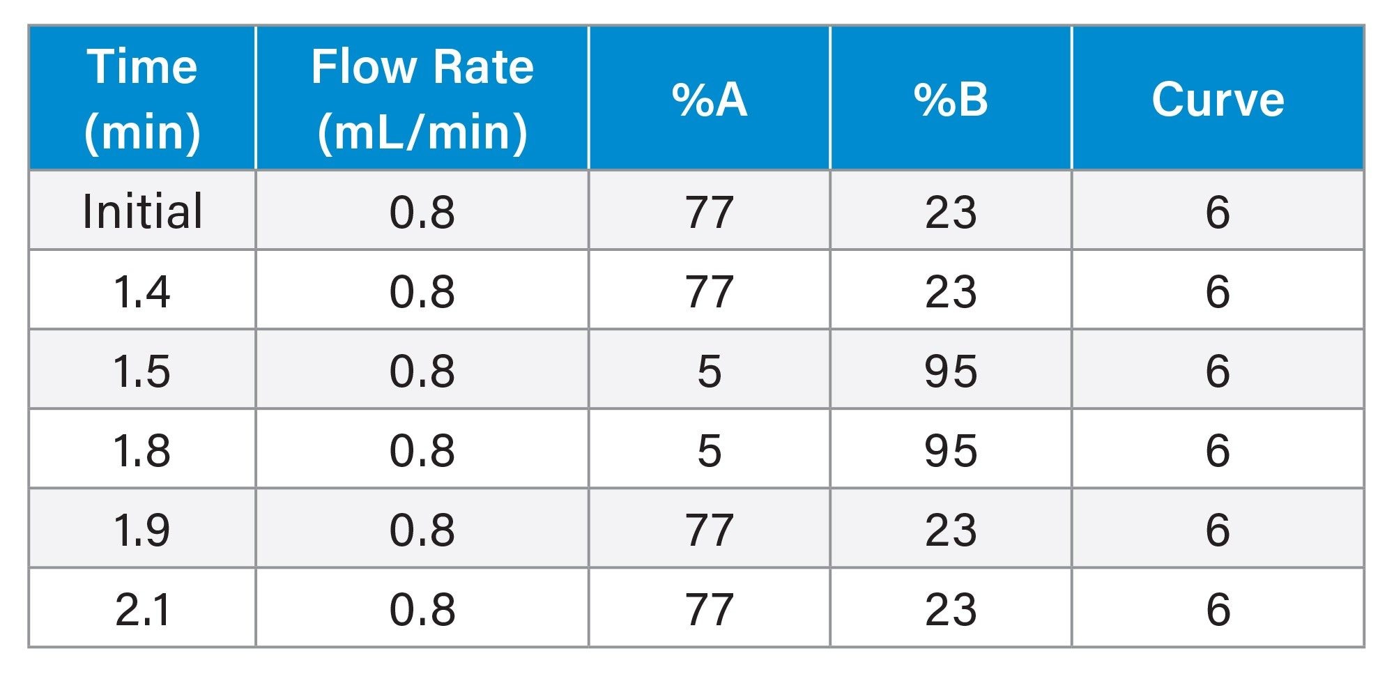 Gradient Table