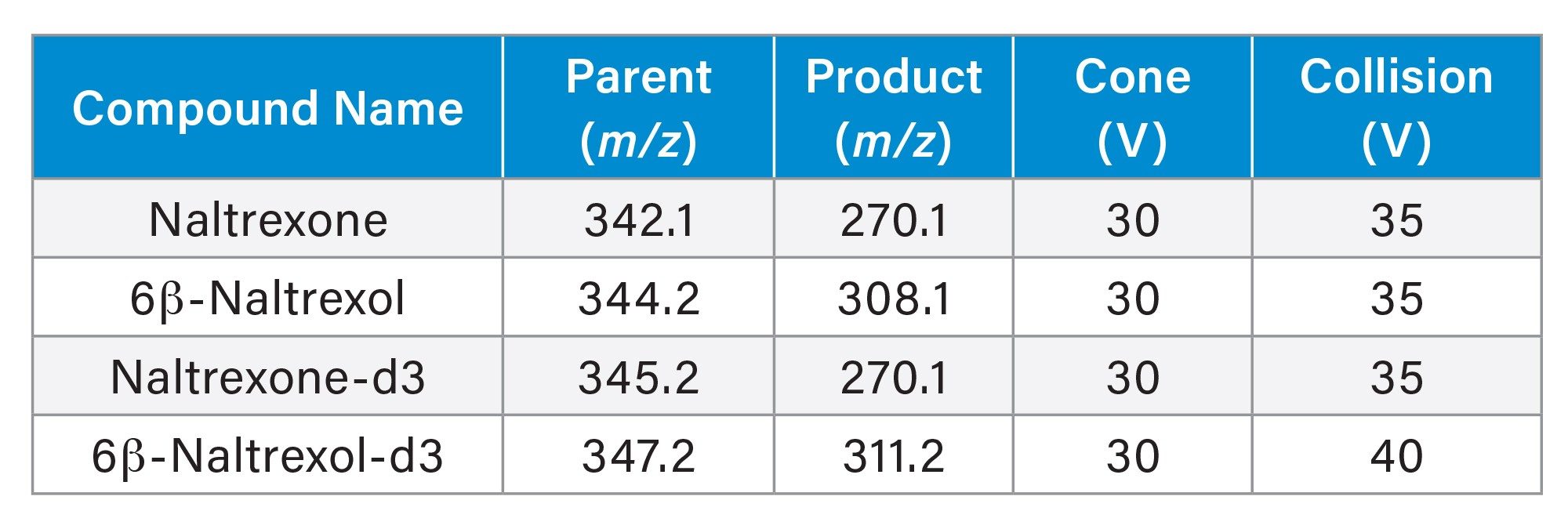 MRM Conditions