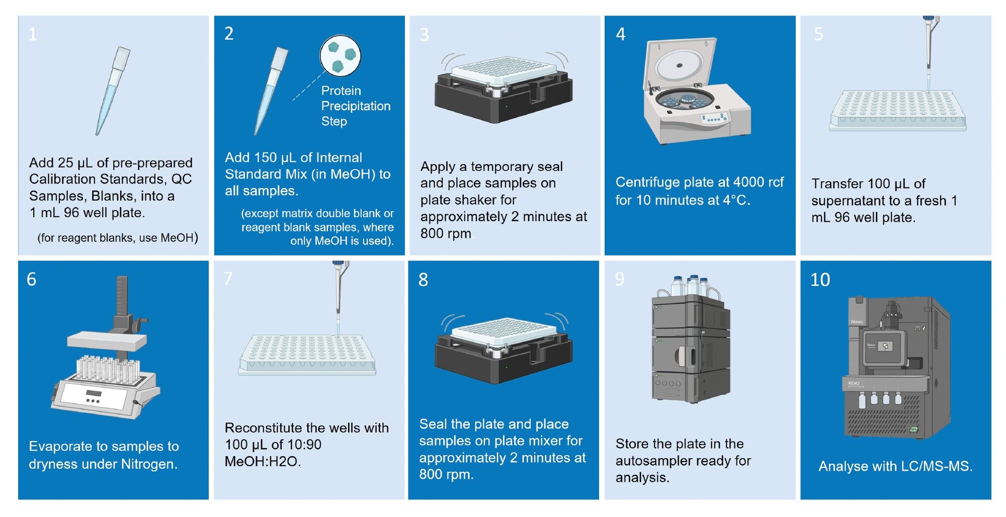 An overview of the sample protocol approach followed in this study