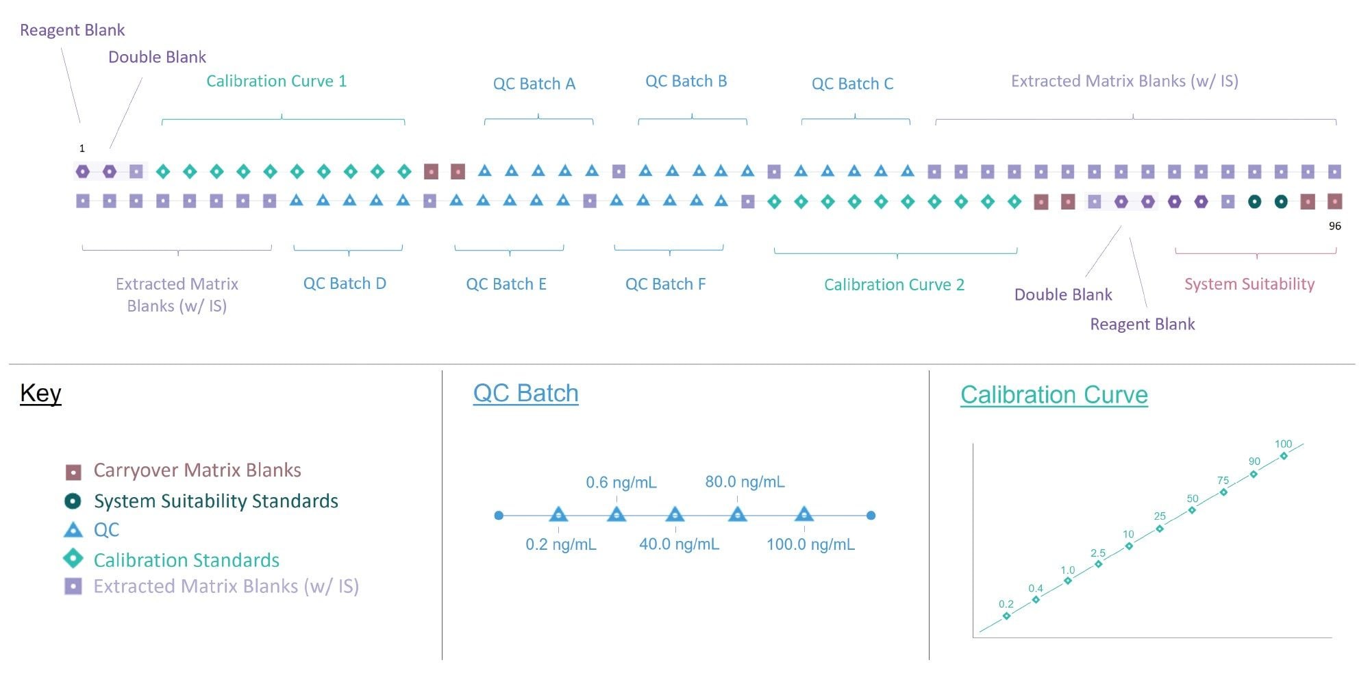 A visual guide to the run format for a 96-well plate used in this robustness experiment; each marker represents a unique plate well. Calibration and QC concentrations are detailed below the plate guide, alongside a color-coded key