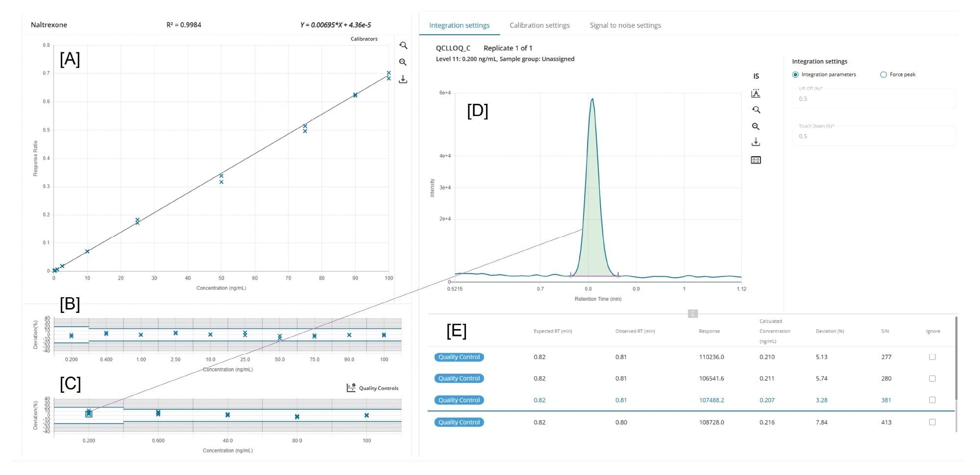 An example of data review for Naltrexone within MS Quan