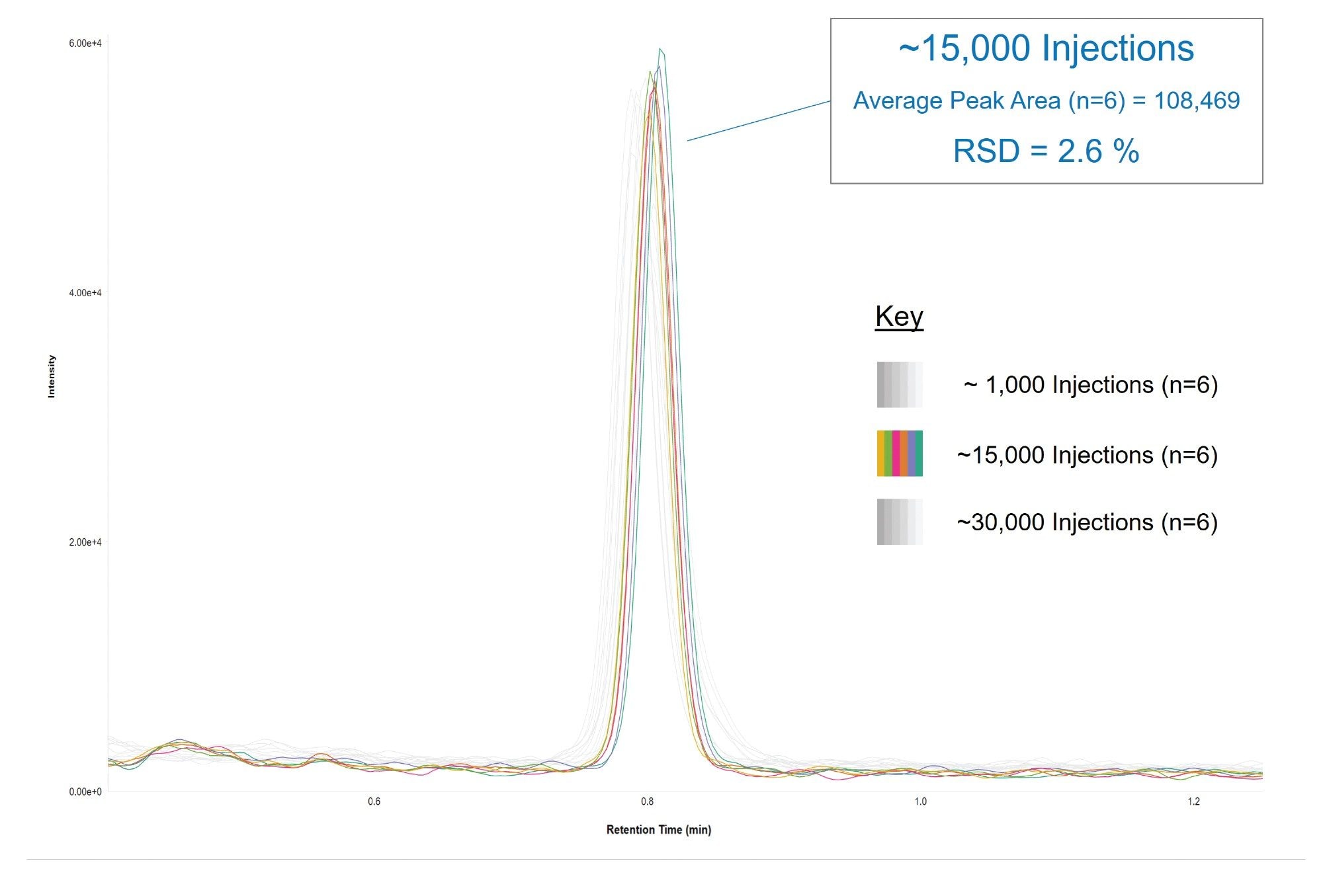 Repeat injections (n=6) of LLOQ QC (0.2 ng/mL) for Naltrexone acquired midway through the study (~15,000 injections), overlaid against replicate injections performed near the beginning (~1,000 injections) and end (~30,000 injections) of the robustness sequence