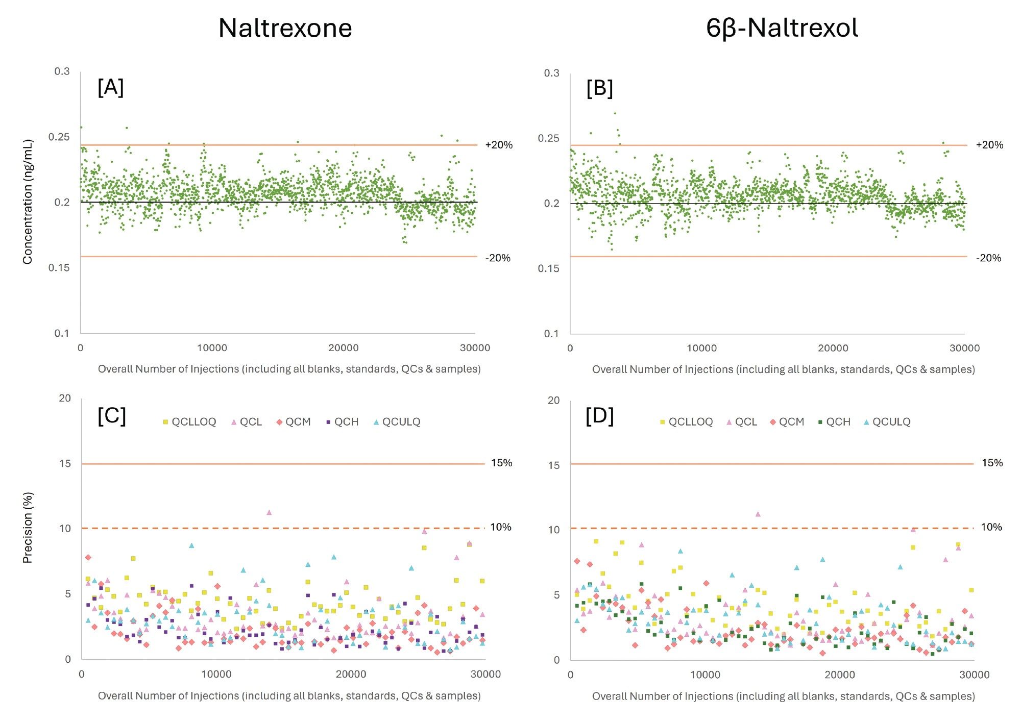 Overview of long-term quantitative performance and precision for Naltrexone and 6β-Naltrexol over a 30,000-injection robustness study