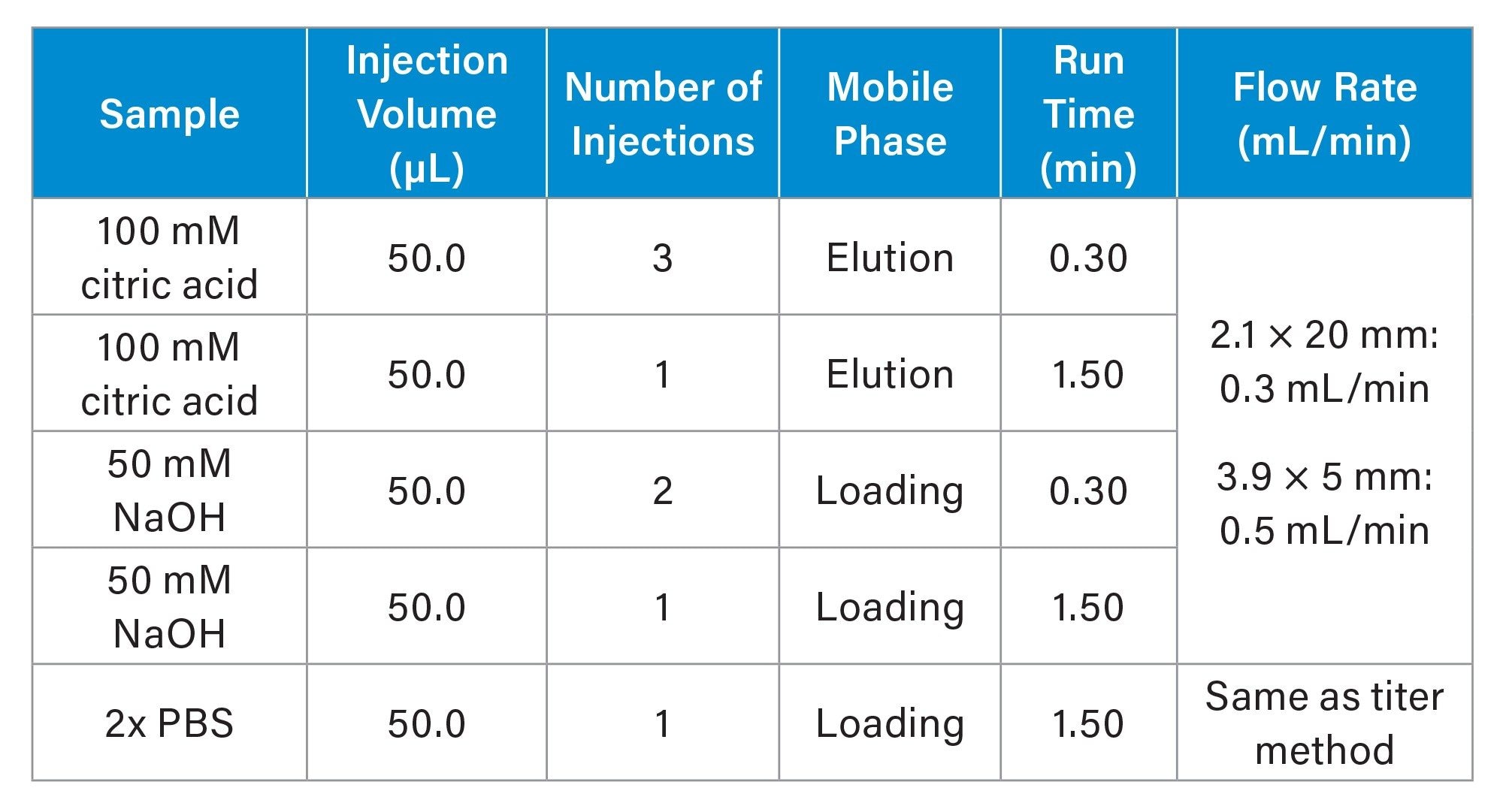 CIP Protocol