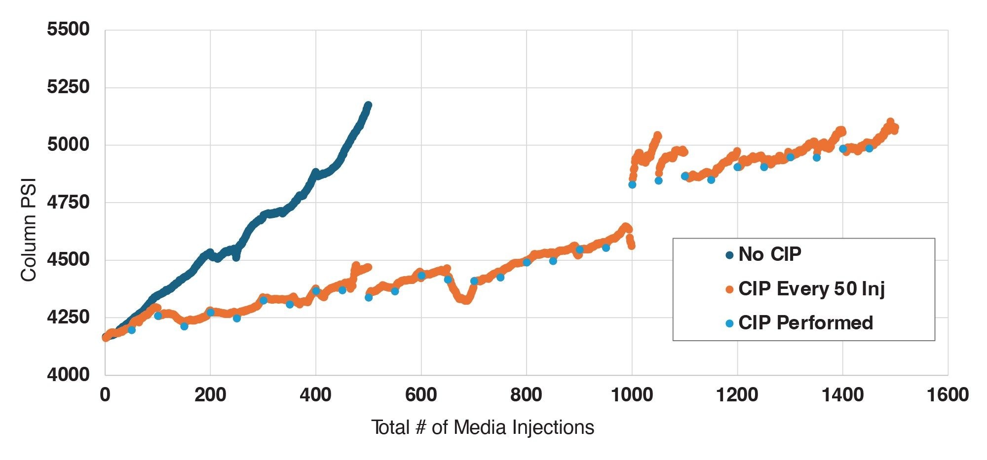 Comparison of column backpressure