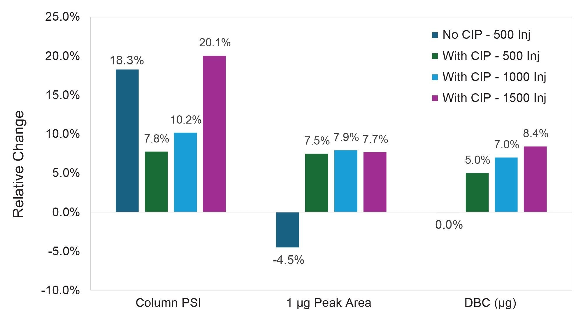 Bar graph depicting the effects of the CIP