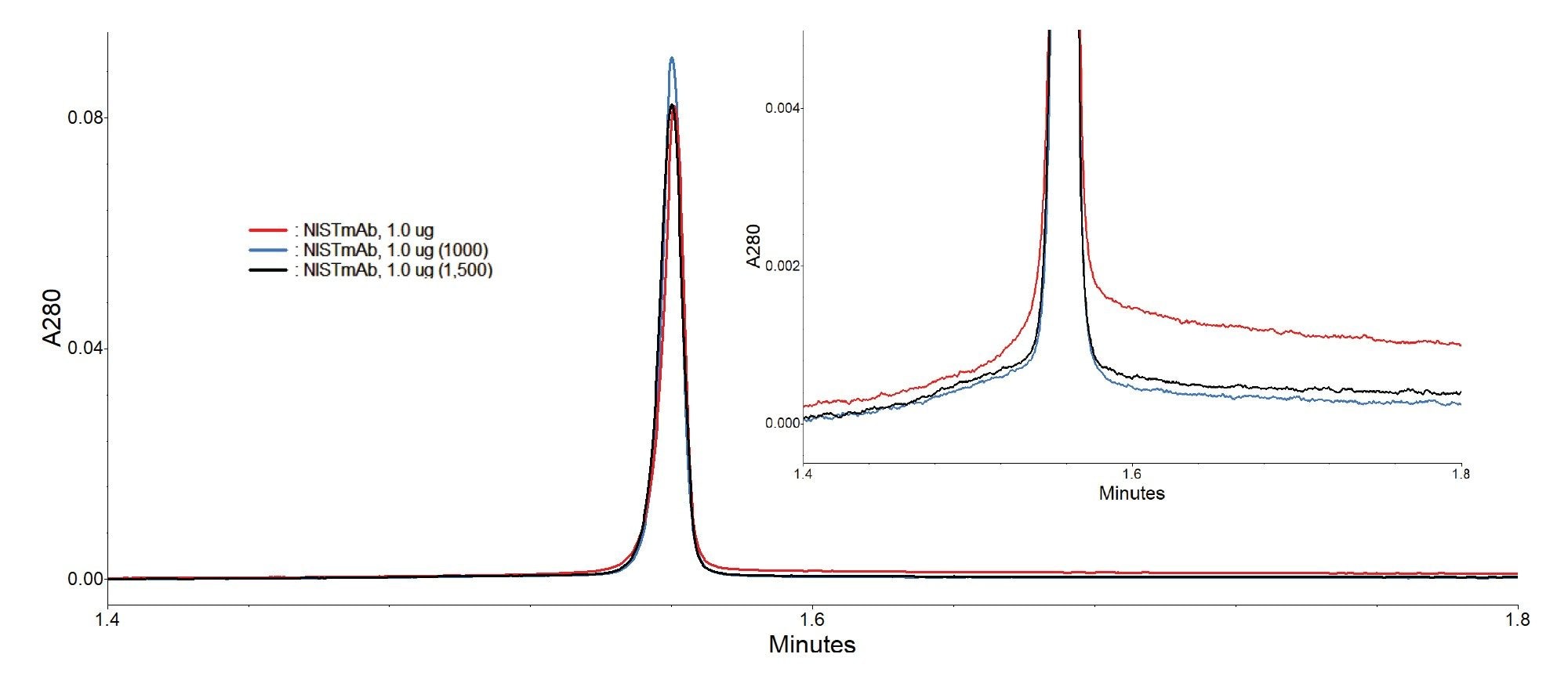 Chromatographic comparison of NISTmAb