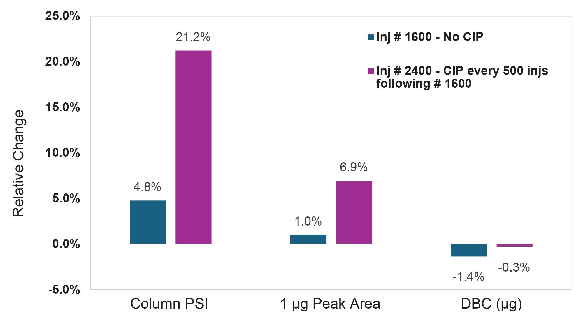 Bar graph depicting the performance