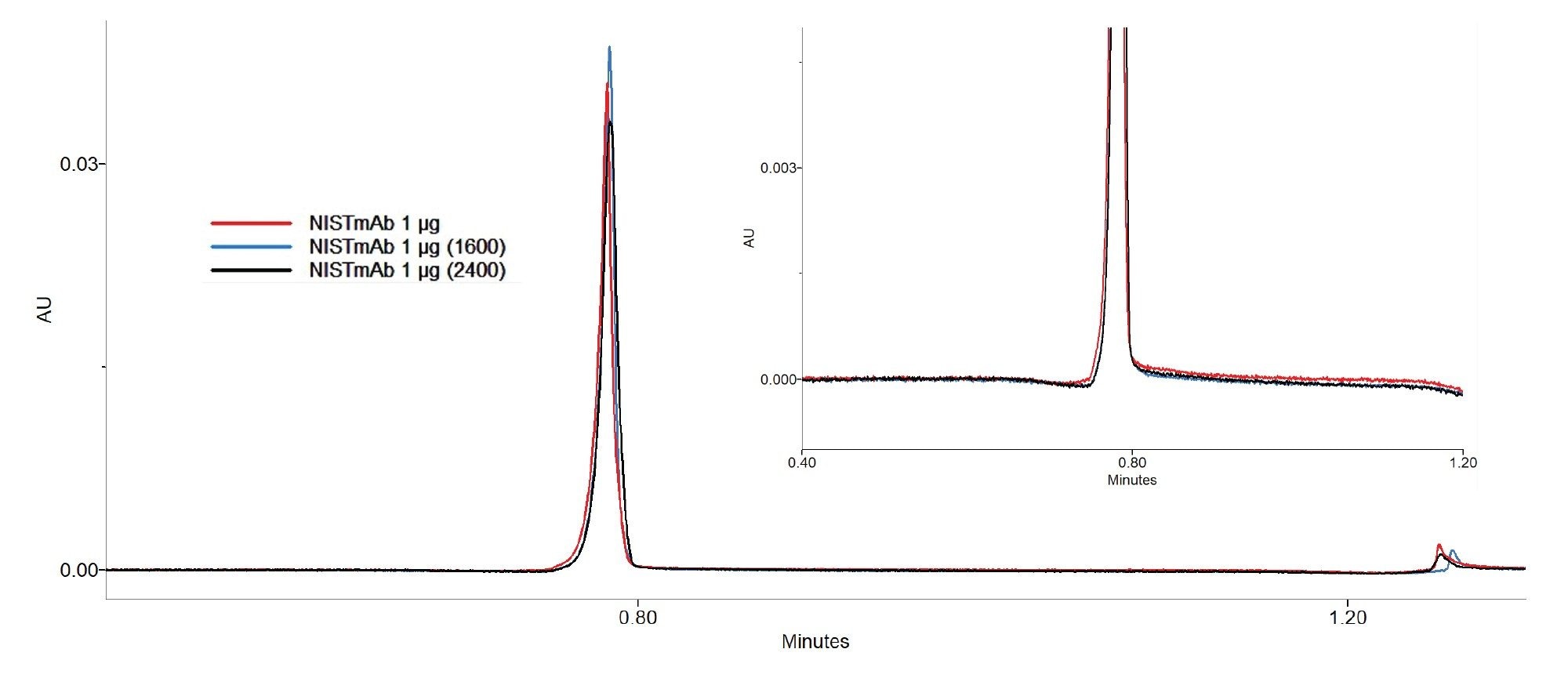 Chromatographic comparison of NISTmAb