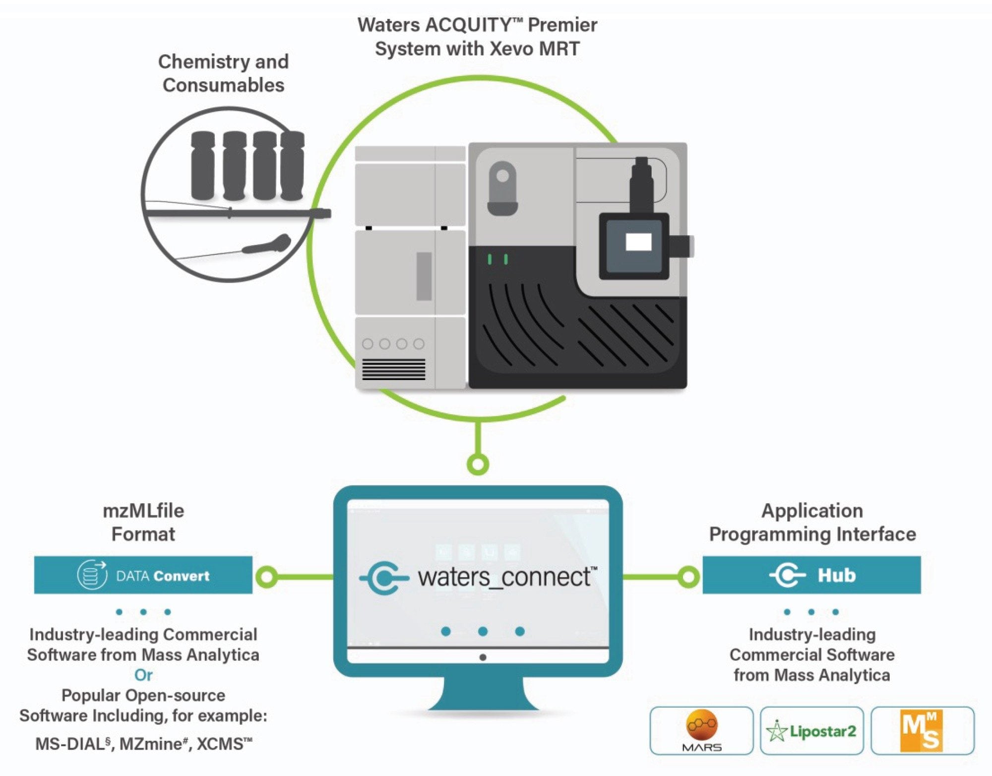 Data analysis via third party applications with waters_connect Software