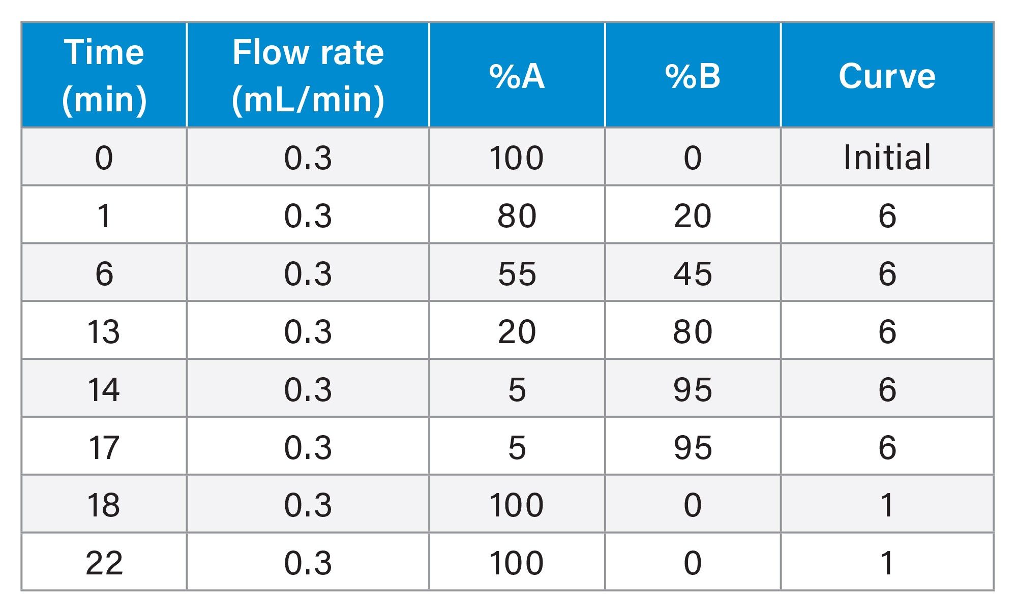LC Gradient Table