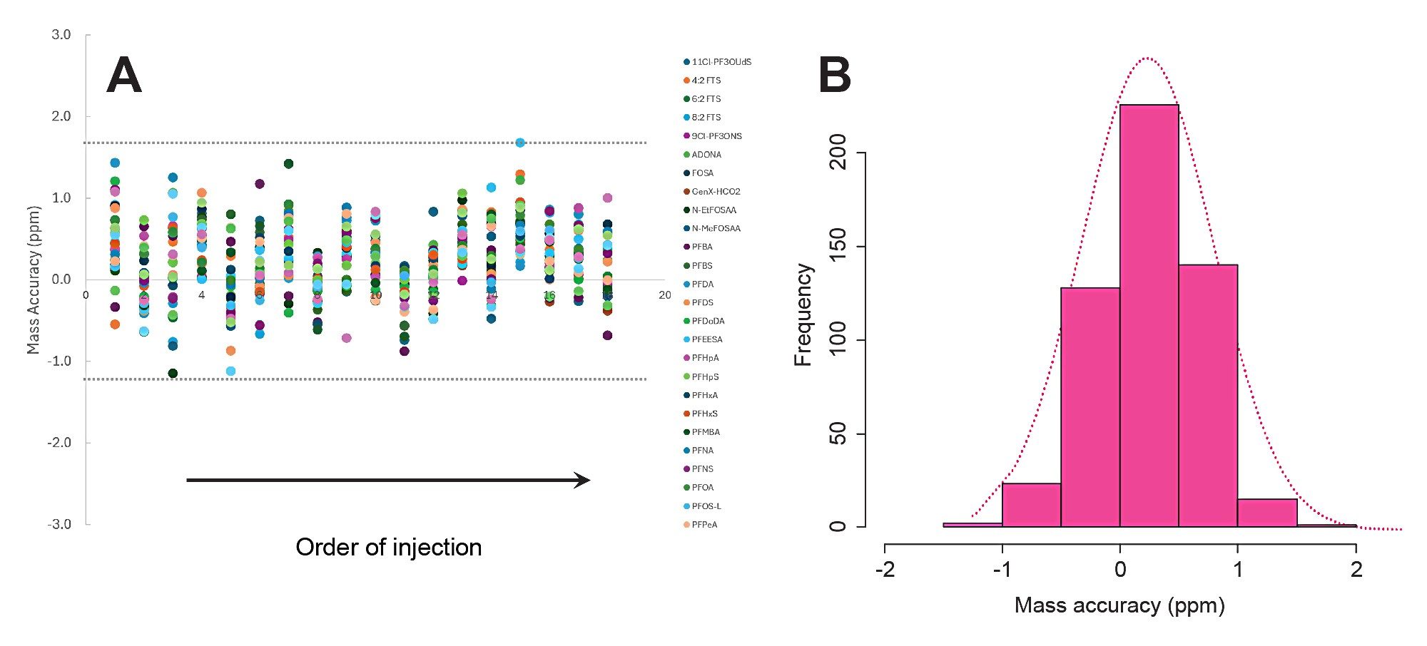 Mass accuracies of 30 PFAS standards at six levels of concentration